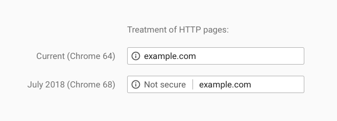 HTTPサイトでは2018年7月からChromeで警告が表示される